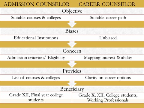Difference between a career counsellor and an admissions counsellor